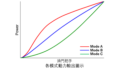 SUZUKI動力選擇系統(SDMS)
