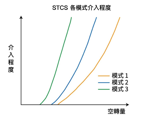 SUZUKI 循跡控制系統(STCS)