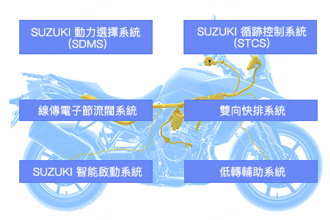 SUZUKI智慧騎乘模式(S.I.R.S)
