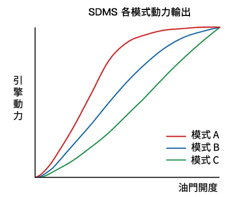 SUZUKI動力選擇系統(SDMS)